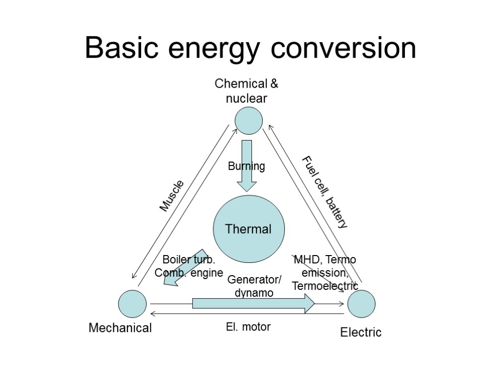 Basic energy conversion